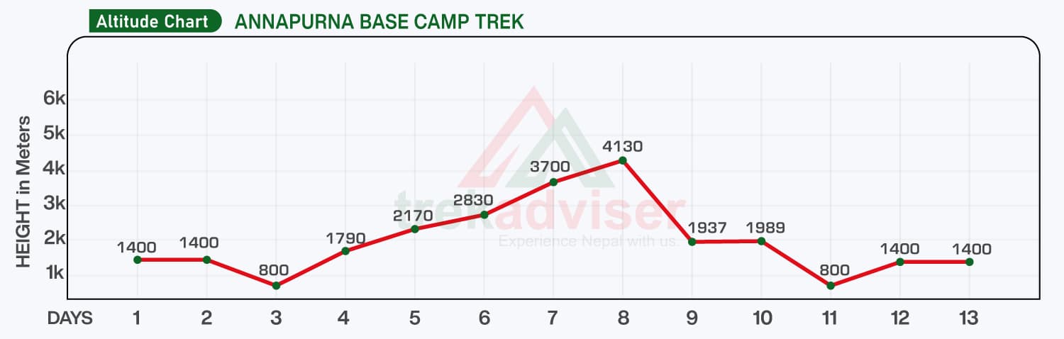 altitude-chart-for-Annapurna-Base-Camp-