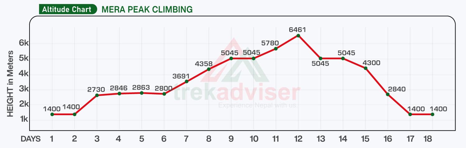 Altitude chart for Mera Peak Climbing