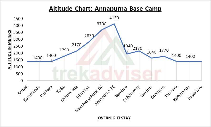 Annapurna Base Camp trek elevation map 2021