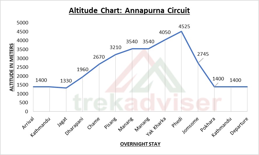 Annapurna Circuit trekking elevation map 2021