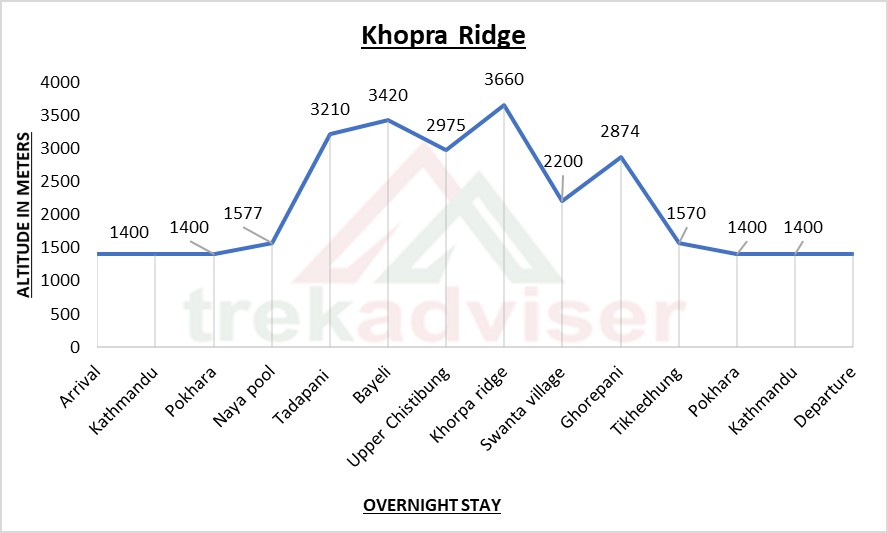 Khopra Ridge trekking elevation map 2021