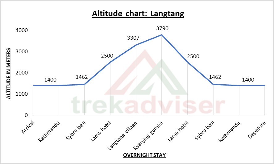 Langtang trekking elevation map 2021