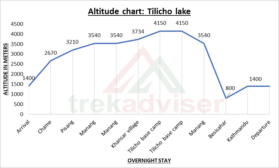 Tilicho Lake trekking elevation map 2021