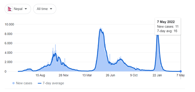 Development of Corona in Nepal